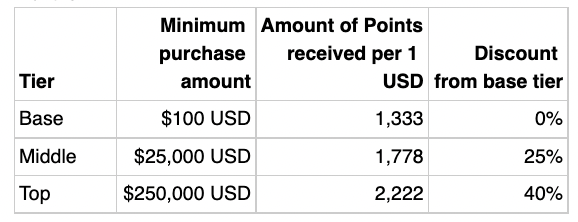 Breakdown of amount of points received per USD
